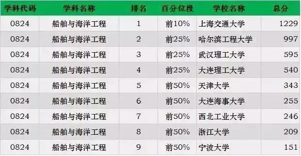 考研各专业最新排名，2023考研专业难度排行榜