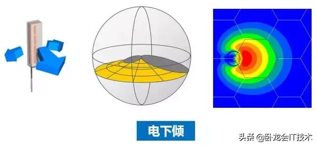 基站天线极化方式，基站天线类型