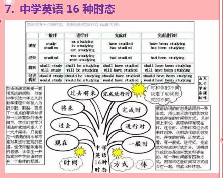 30张思维导图英语，50张高清图包含初中阶段所有语法知识