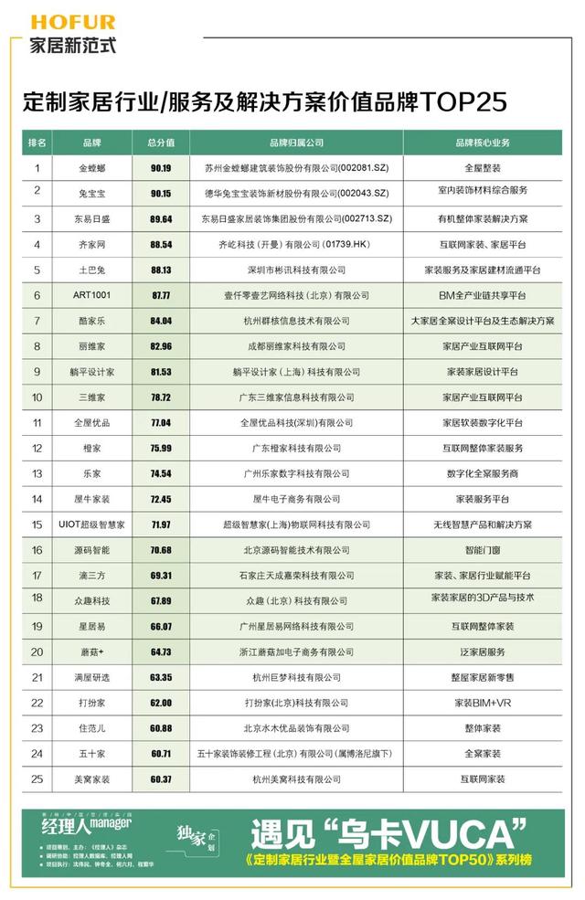志邦家居排名，定制家居TOP50榜志邦跻身前5强
