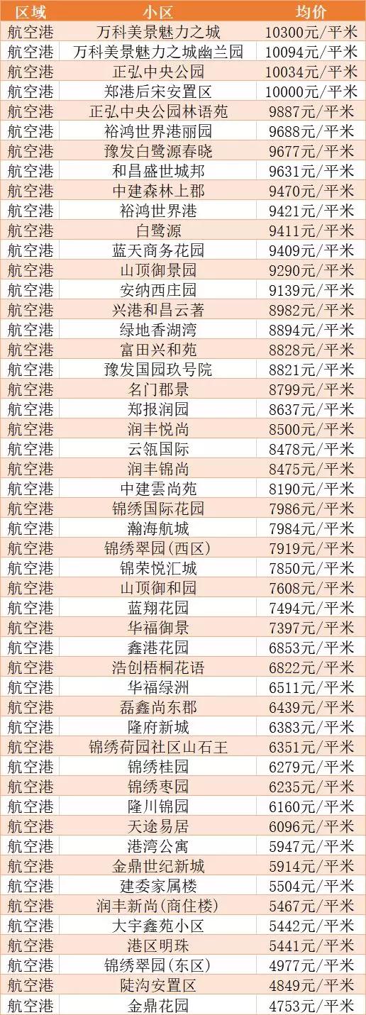 郑州各区房价一览表，在哪查看郑州各个区最新房价（郑州各区房价最新走势）