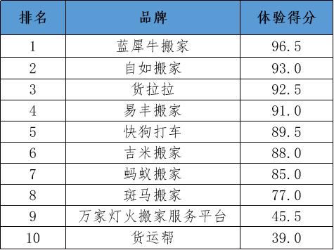 国际搬家一般流程，这几家搬家公司NPS口碑调查后