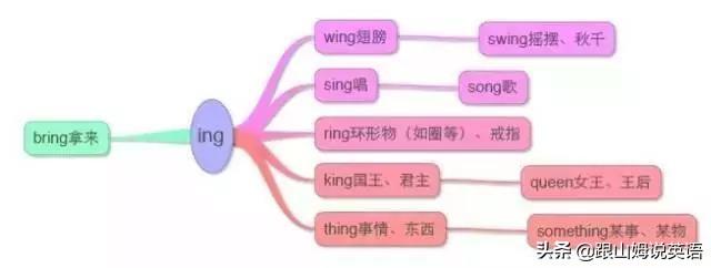 英语单词思维导图，英语词汇思维导图教程（史上最全思维导图）