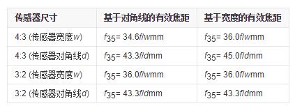 摄影的参数详解，相机常规参数设置