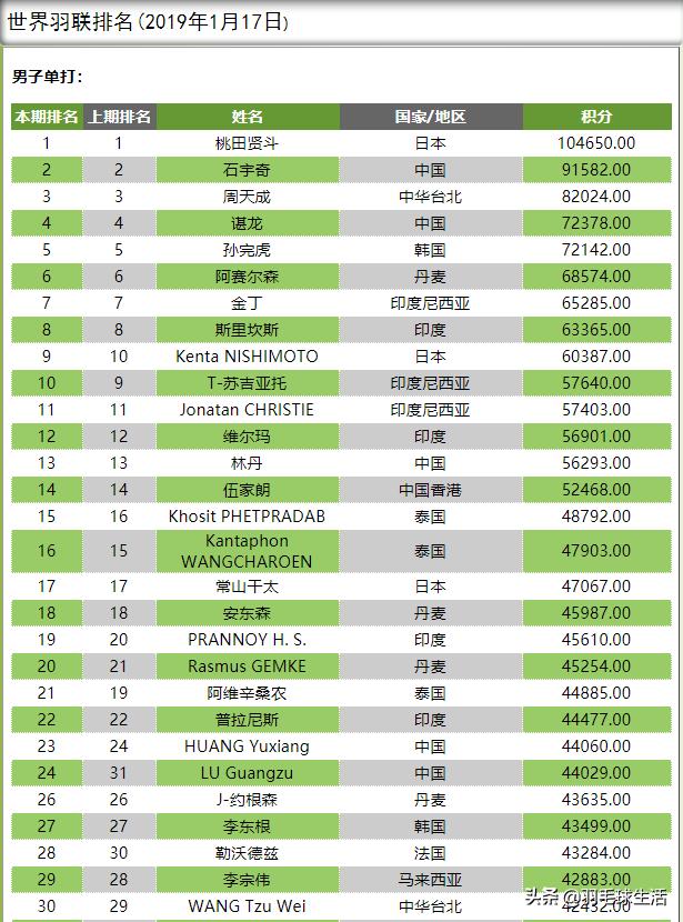 2022年世界羽毛球男单最新排名，世界羽联公布最新羽毛球世界排名