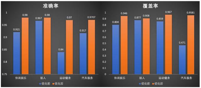 poi信息采集，地图POI类别标签体系建设实践