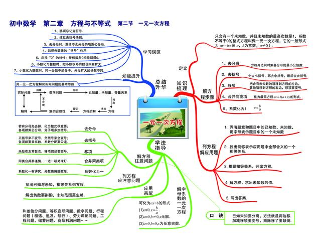 不等式思维导图，数学中考总复习方程与不等式