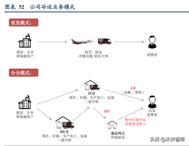 食品冷链物流行业专题报告，顺丰冷链物流的研究内容