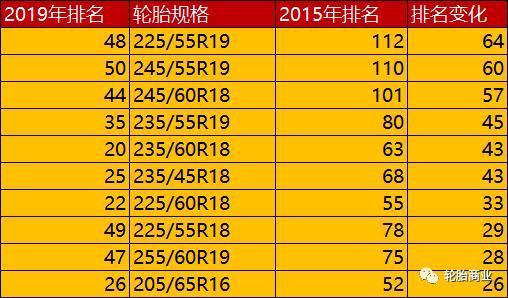 轮胎型号和规格表，各品牌轮胎性能表（各级别轿车轮胎型号统计对比）