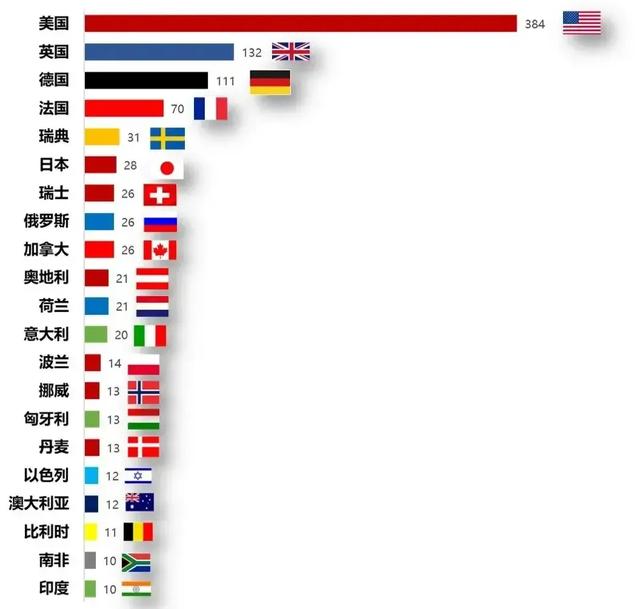 日本诺贝尔奖获得者，日本一共有多少人获得诺奖（获诺贝尔奖的日本人增至28人）