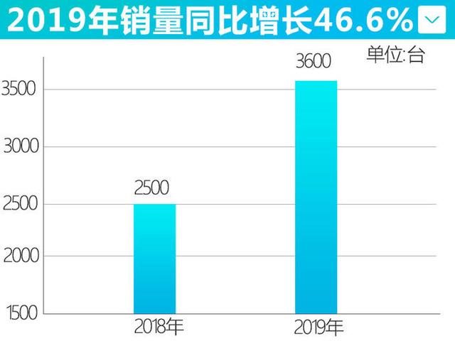 福特猛禽最新款，曝新款福特F-150铂金版实车