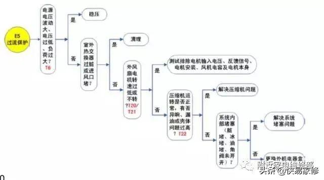 格力空调显示e5，格力空调e5是什么故障如何处理