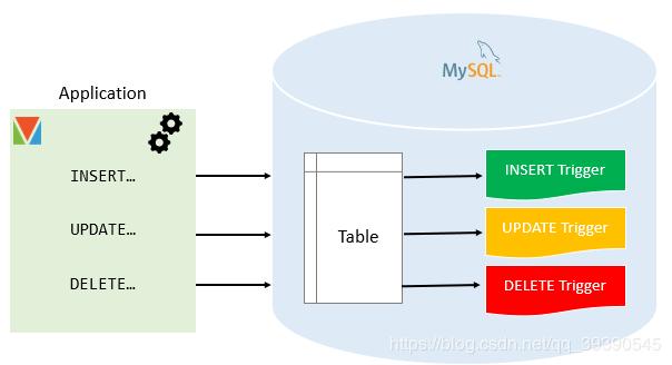 mysql触发器，mysql创建触发器（MySQL进阶三板斧）