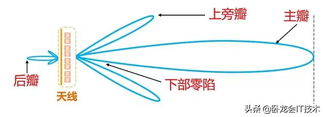 基站天线极化方式，基站天线类型