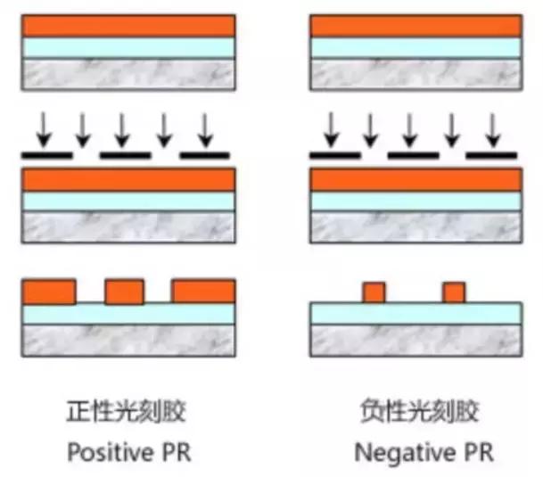 光刻胶成分及工作原理，传统I-line光刻胶配方的详解；