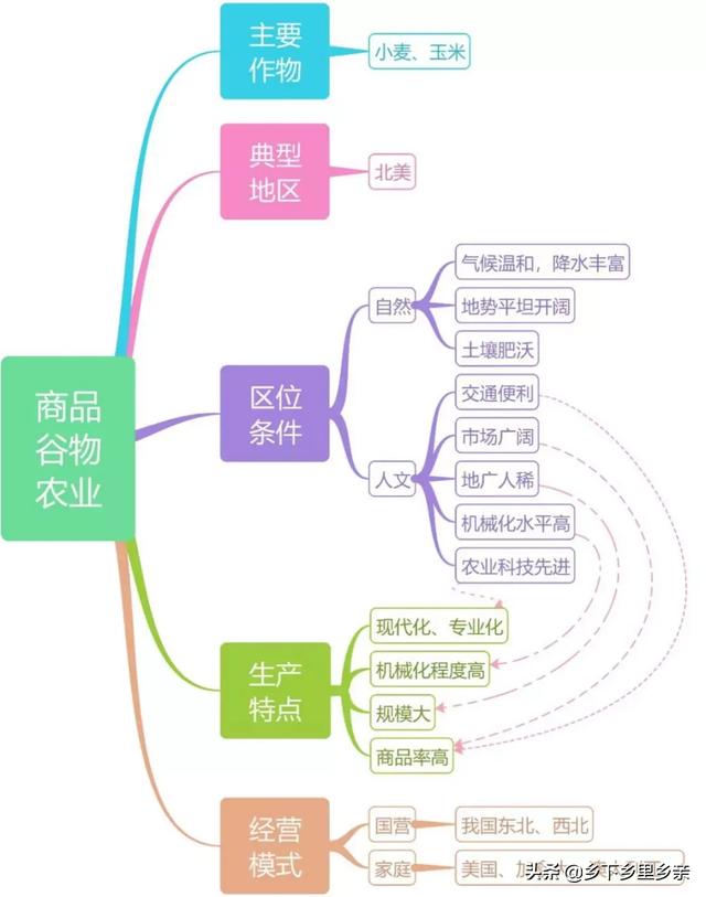 典型的农业地域类型及其特点，高中地理：几组农业概念的区分
