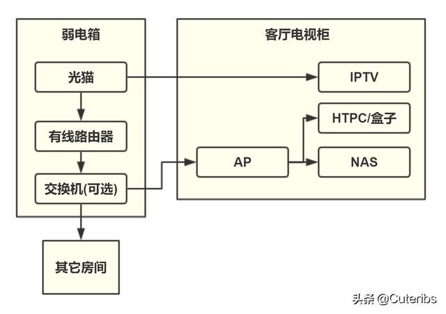 网络的最佳改造方法，一篇就够手把手教你家用网络方案设计