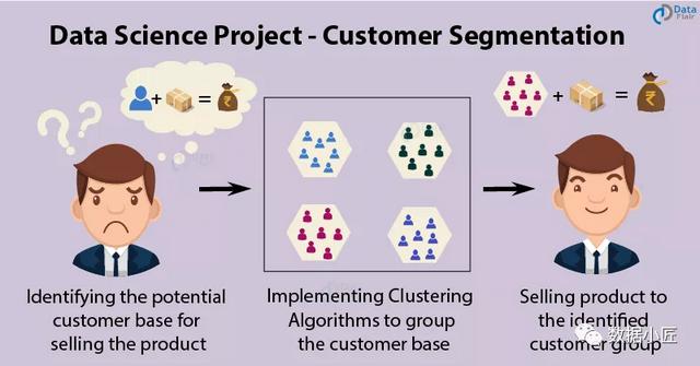 （手把手教你使用机器学习进行客户细分），（手把手教你使用机器学习进行客户细分