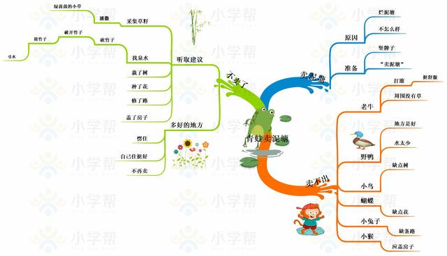 小学二年级思维导图，人教版小学二年级语文思维导图（二年级数学人教版上册期末复习单元知识汇总思维导图）