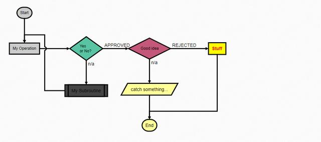 flowchart流程图，以文本的语法在浏览器或终端构造流程图