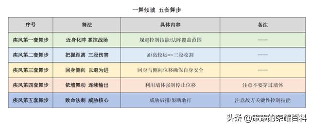 貂蝉的被动是什么，王者荣耀貂蝉0.3秒释放2技能（最干货的国服貂蝉必备的16条小细节）