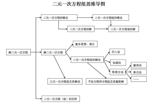 不等式思维导图，数学中考总复习方程与不等式