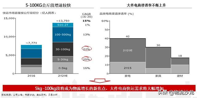 顺丰中通韵达申通百世发家史，顺丰三通一达百世竞争力结构全对比