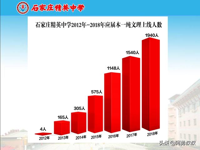 石家庄精英小学，石家庄精英学校蜕变史