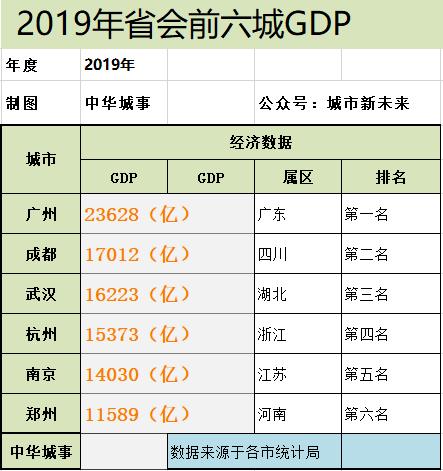 21年省会城市排名，省会城市GDP十强出炉