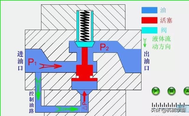 液压阀原理图，动态图展示液压阀的工作原理