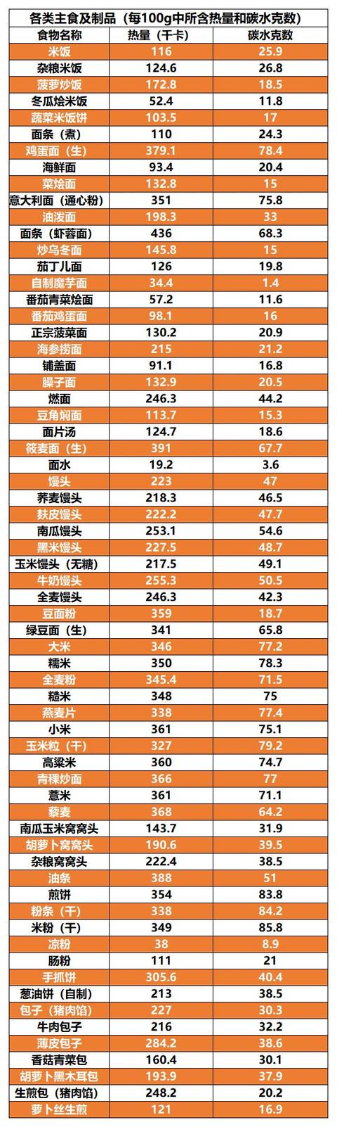 糖尿病食物碳水(糖尿病食物碳水摄入量)