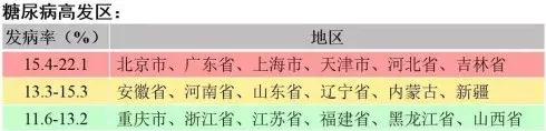 糖尿病国内分布状况(全国各地糖尿病患者分布)