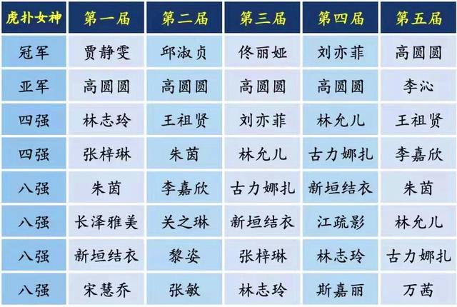 李沁奪得女神大賽冠軍！連續3年陪跑的古力娜扎，究竟輸在哪？ 娛樂八卦吃瓜 第3张