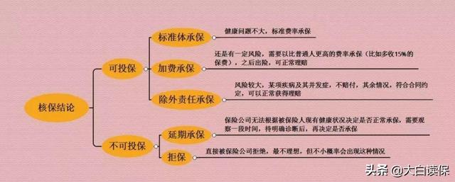 智能核保指的是什么，保险核保到底是啥