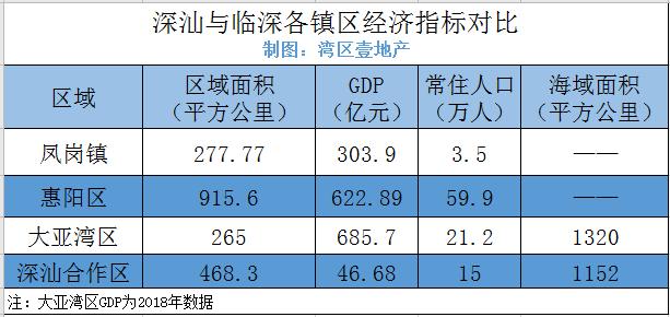 深圳发展东进的可能性，深圳未来10年最大风口1.4万亿东进战略