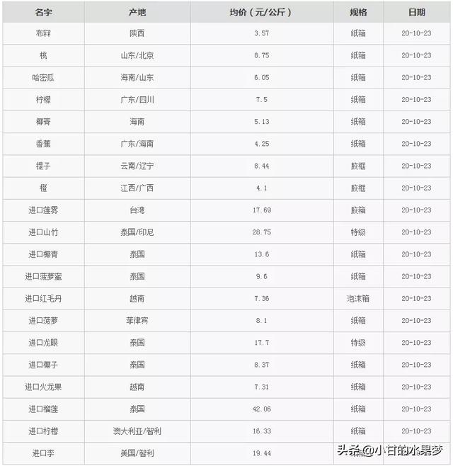 广州水果批发市场，广州水果批发价格查询（首个贵州精品水果档口在广州江南市场开业）