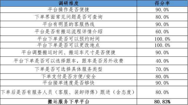 国际搬家一般流程，这几家搬家公司NPS口碑调查后