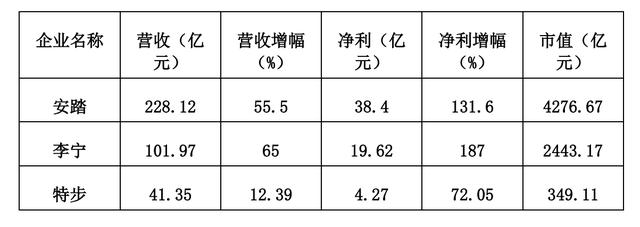 特步和安踏哪个好，安踏和特步哪一个好（特步是怎么被安踏“甩开”的）