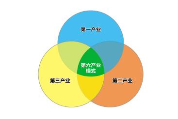 农村一二三产业，农村一二三产业是什么意思（以产业兴旺带动乡村振兴）