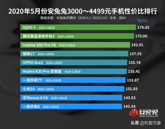 目前最值得买的iqoo手机，iQOO三款新机分别拿下流畅榜