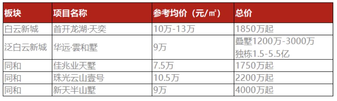 广州富人区房价评测，内卷的白云一次次刷新广州豪宅天际