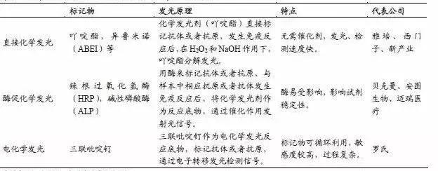 常见的免疫学检验技术，化学发光方兴未艾