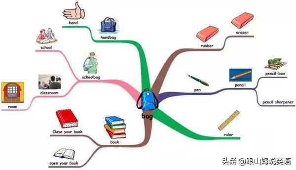 英语单词思维导图，英语词汇思维导图教程（史上最全思维导图）