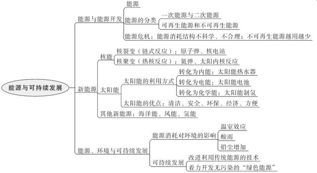九年级物理思维导图，初中物理思维导图高清版