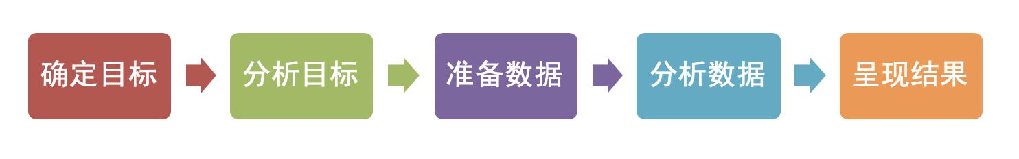 一文读透数据分析思维，数据分析十大思路