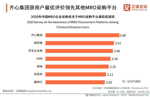 有哪些mro工业品采购平台，市场规模达2.57万