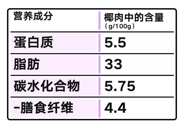 椰子成分及营养，椰子的营养价值很全面