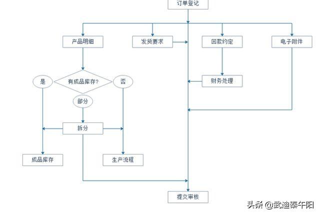 生产管理系统流程，企业生产管理erp系统操作流程
