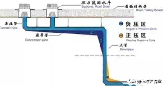 虹吸式排水系统，虹吸雨水管排水系统图（虹吸雨水排水原理）