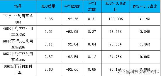 volte高清通话功能，可能会“扣光”你的话费
